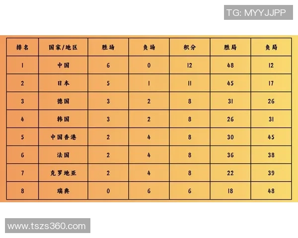 成都乒乓球队在奥运会积分榜上以53分稳居第一名引领全场